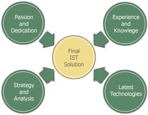 IST Software Solutions Strategy