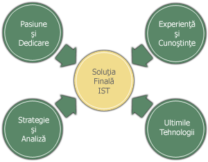 Strategia Soluţii Software IST